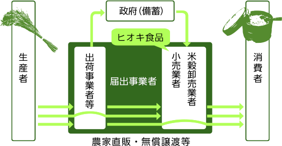 米穀販売の流れ